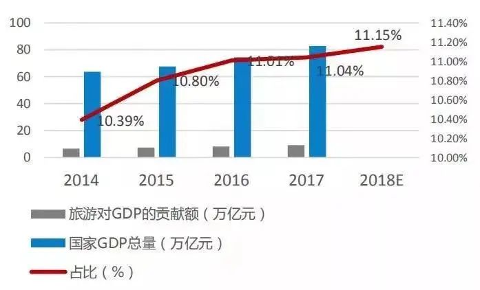 7次,旅游业对gdp的综合贡献逐年增加